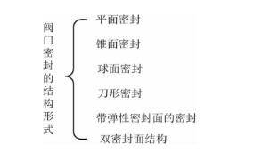 閥門生產(chǎn)廠家解讀當(dāng)今山東閥門密封結(jié)構(gòu)的設(shè)計(jì)